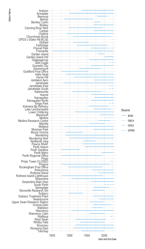 plot of chunk station_years